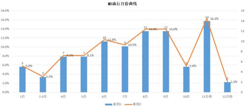 流行趋势