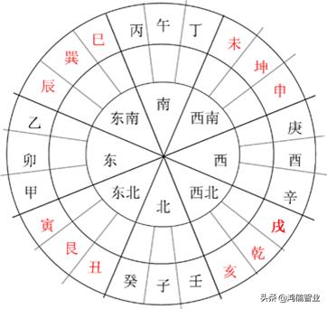 八卦与十二地支：细化你的方位图