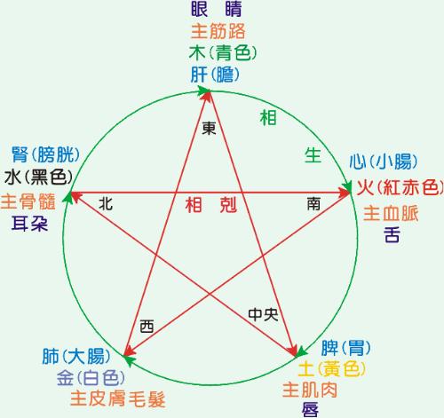五行相生相克的较小保密