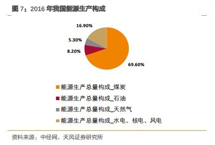 能源：从煤炭到新能源的“跃迁”