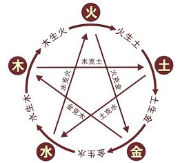 起名的基础：命理和五行