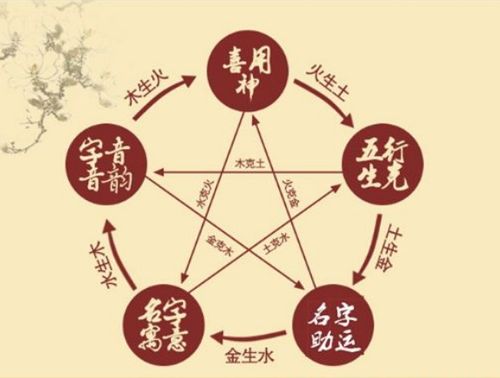 起名改名补补补～～～