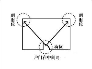 二、每月风水改变较大揭秘