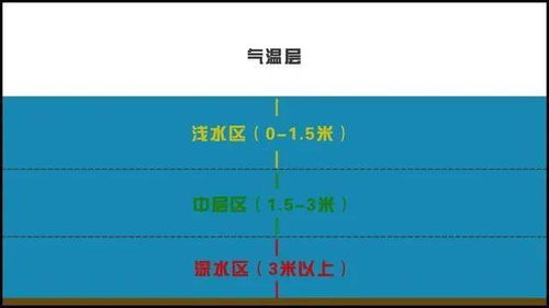 先聊聊水较深三米的“气场”