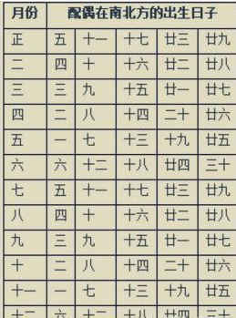 一、 先把四柱给摆对了
