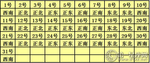 谁能给我指点？——时辰分布