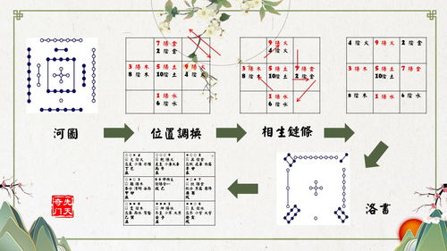 河图：先天的脉搏