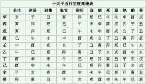 十干生旺死绝表是哪些鬼？