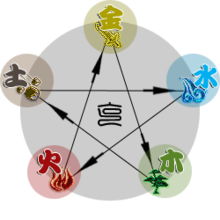 一、五行是哪些？