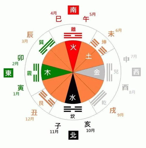 怎样确认方向准确无误？