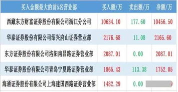 实战案例：从龙虎榜到白马股