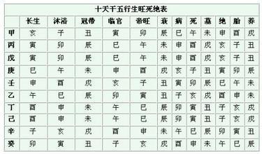 风水十二长生的理论基础