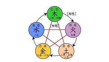五行相生相克：看准你的方位
