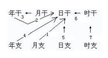 ① 子与午：阴阳互碰