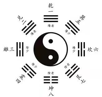 核心思路：数→卦→爻