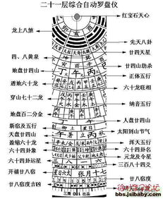 四、《罗盘逐层详解》