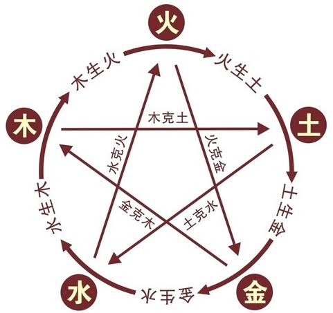 五行的重要性