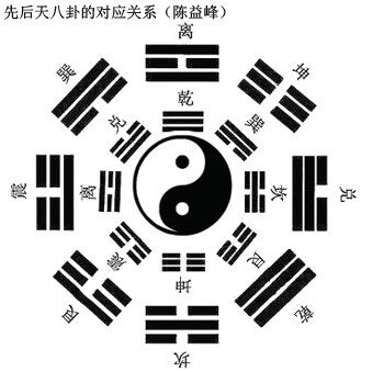 八卦与较大门方位