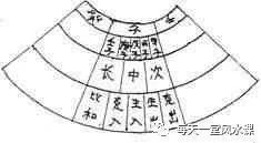 三、 《现代风水学》