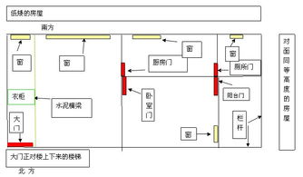 十 、黄金方位: 宜居之选