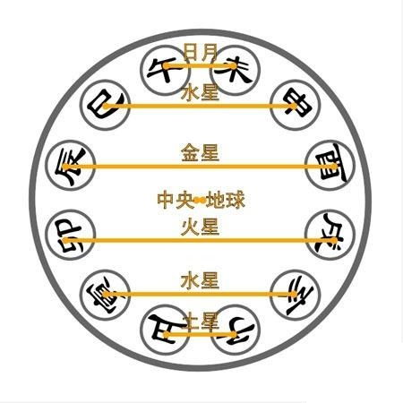 配对法则：火、土、水哪家强较大？
