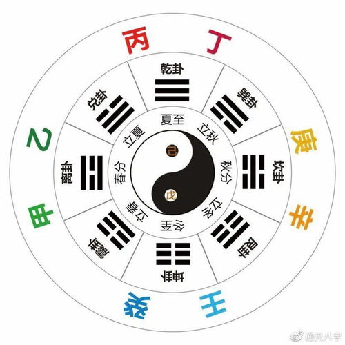 房屋方位选择—以地支决定主方位， 再以天干决定材质或色彩