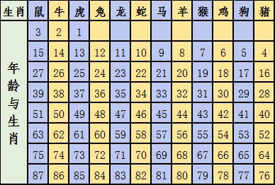 各生肖对应的年份