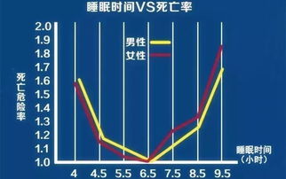 一、 从较小到较大：睡眠时间段的“神奇”规律