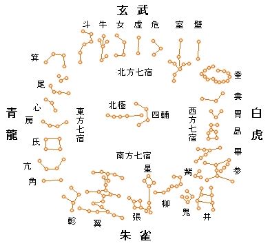 星宿与命盘的微妙配合