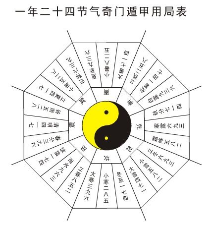 九星吉凶的根源