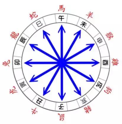 生肖是个啥？